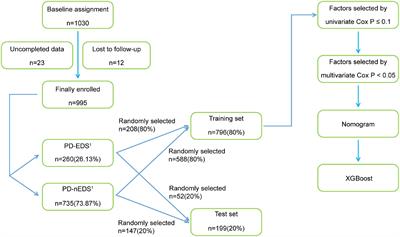 Constructing prediction models for excessive daytime sleepiness by nomogram and machine learning: A large Chinese multicenter cohort study